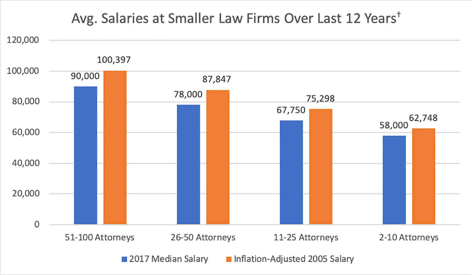 Quel est le salaire moyen d'un avocat ?